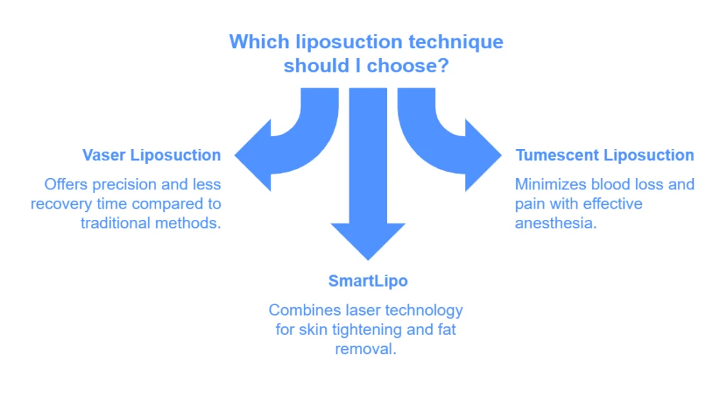 Which liposuction technique should I choose?