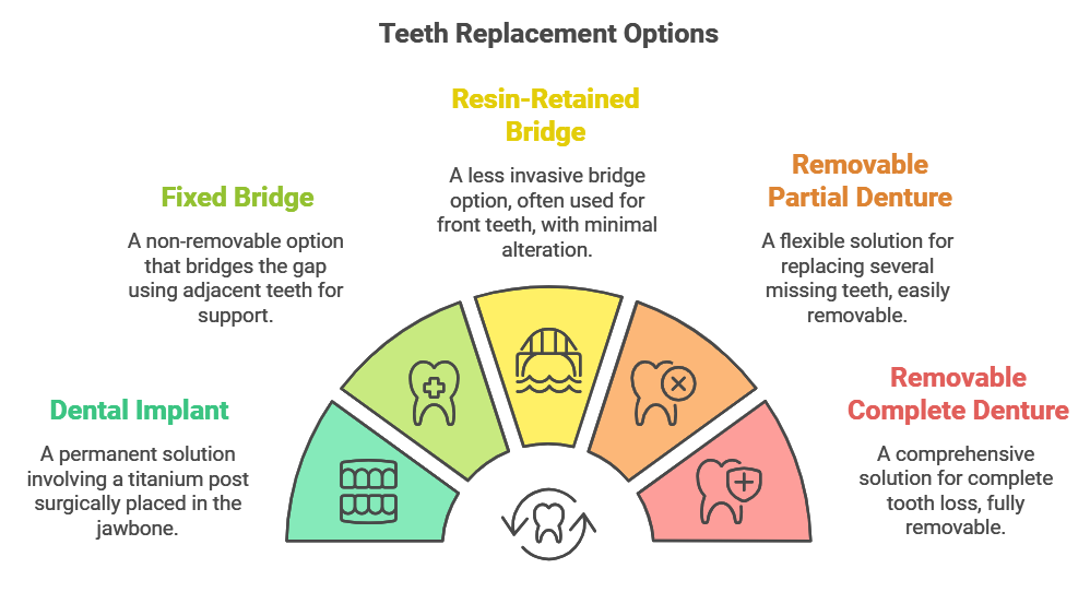 Types of Teeth Replacement Options
