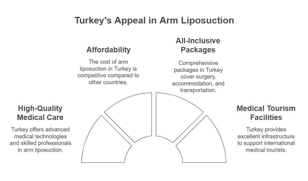 What makes turkey special in Arm liposuction?